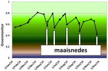 Verloop van de Groenindex van het weiland nabij de Nieuwkoopse plassen over 2014